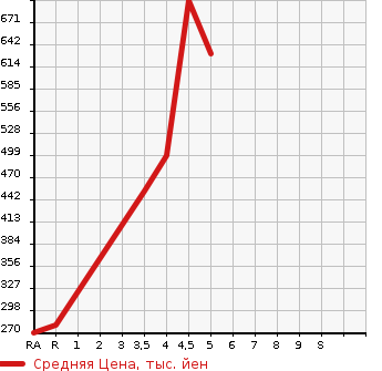 Аукционная статистика: График изменения цены SUZUKI Сузуки  HUSTLER Хаслер  2018 660 MR31S A в зависимости от аукционных оценок