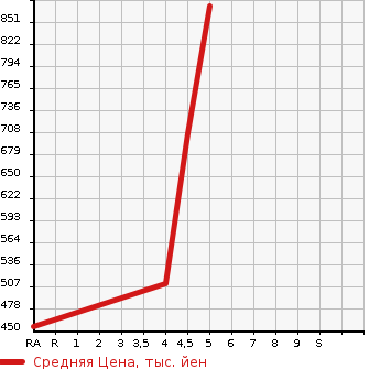 Аукционная статистика: График изменения цены SUZUKI Сузуки  HUSTLER Хаслер  2019 660 MR31S A в зависимости от аукционных оценок