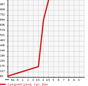 Аукционная статистика: График изменения цены SUZUKI Сузуки  HUSTLER Хаслер  2018 660 MR31S G в зависимости от аукционных оценок