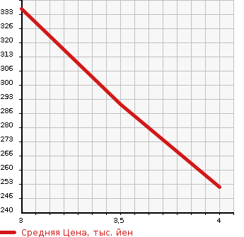 Аукционная статистика: График изменения цены SUZUKI Сузуки  HUSTLER Хаслер  2014 660 MR31S G SET OPTION SOU TEA K CAR в зависимости от аукционных оценок