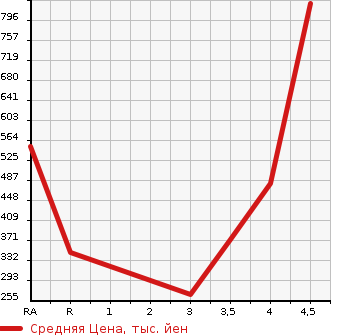 Аукционная статистика: График изменения цены SUZUKI Сузуки  HUSTLER Хаслер  2014 660 MR31S X 4WD в зависимости от аукционных оценок