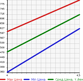 Аукционная статистика: График изменения цены SUZUKI Сузуки  HUSTLER Хаслер  2014 660 MR31S X RADAR BRAKE SUPPORT в зависимости от аукционных оценок