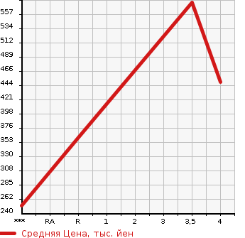 Аукционная статистика: График изменения цены SUZUKI Сузуки  HUSTLER Хаслер  2016 660 MR41S  в зависимости от аукционных оценок