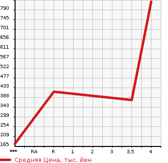Аукционная статистика: График изменения цены SUZUKI Сузуки  HUSTLER Хаслер  2018 660 MR41S  в зависимости от аукционных оценок
