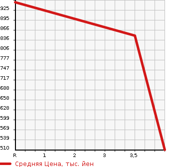 Аукционная статистика: График изменения цены SUZUKI Сузуки  HUSTLER Хаслер  2019 660 MR41S 4WDWANDALA- в зависимости от аукционных оценок