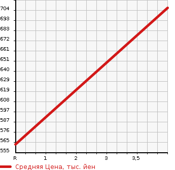 Аукционная статистика: График изменения цены SUZUKI Сузуки  HUSTLER Хаслер  2015 660 MR41S 4WD_J STYLE в зависимости от аукционных оценок