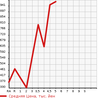 Аукционная статистика: График изменения цены SUZUKI Сузуки  HUSTLER Хаслер  2018 660 MR41S F LIMITED 2 в зависимости от аукционных оценок