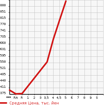 Аукционная статистика: График изменения цены SUZUKI Сузуки  HUSTLER Хаслер  2018 660 MR41S G в зависимости от аукционных оценок