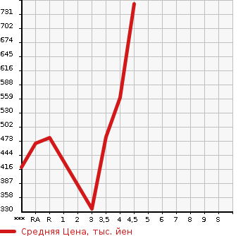 Аукционная статистика: График изменения цены SUZUKI Сузуки  HUSTLER Хаслер  2020 660 MR41S G в зависимости от аукционных оценок