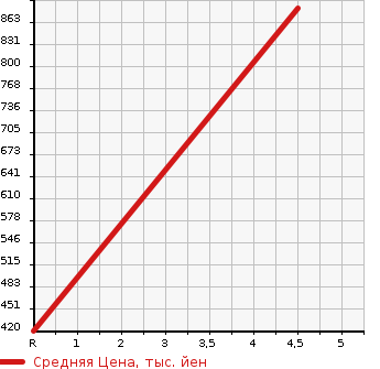Аукционная статистика: График изменения цены SUZUKI Сузуки  HUSTLER Хаслер  2019 660 MR41S G RADAR BRAKE SUPPORT в зависимости от аукционных оценок