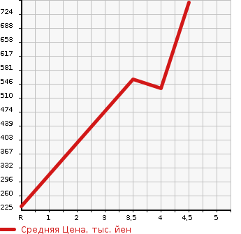 Аукционная статистика: График изменения цены SUZUKI Сузуки  HUSTLER Хаслер  2017 660 MR41S G RBS в зависимости от аукционных оценок