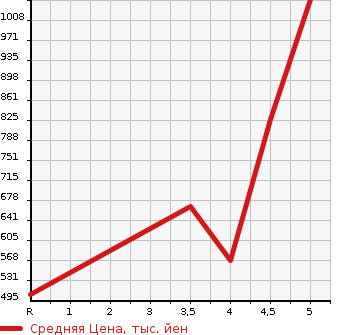 Аукционная статистика: График изменения цены SUZUKI Сузуки  HUSTLER Хаслер  2019 660 MR41S G TURBO в зависимости от аукционных оценок
