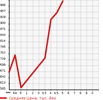 Аукционная статистика: График изменения цены SUZUKI Сузуки  HUSTLER Хаслер  2019 660 MR41S J в зависимости от аукционных оценок