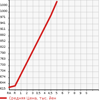 Аукционная статистика: График изменения цены SUZUKI Сузуки  HUSTLER Хаслер  2019 660 MR41S J BLACK INTERIOR PACKAGE в зависимости от аукционных оценок