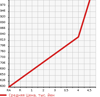 Аукционная статистика: График изменения цены SUZUKI Сузуки  HUSTLER Хаслер  2018 660 MR41S J STYLE 2 в зависимости от аукционных оценок