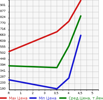 Аукционная статистика: График изменения цены SUZUKI Сузуки  HUSTLER Хаслер  2016 660 MR41S J STYLE II в зависимости от аукционных оценок