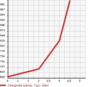 Аукционная статистика: График изменения цены SUZUKI Сузуки  HUSTLER Хаслер  2018 660 MR41S J STYLE III в зависимости от аукционных оценок