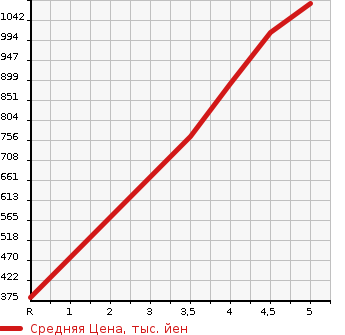 Аукционная статистика: График изменения цены SUZUKI Сузуки  HUSTLER Хаслер  2019 660 MR41S J TURBO в зависимости от аукционных оценок