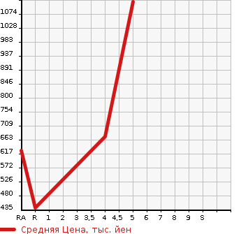 Аукционная статистика: График изменения цены SUZUKI Сузуки  HUSTLER Хаслер  2018 660 MR41S TOUGH WILD в зависимости от аукционных оценок