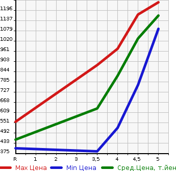 Аукционная статистика: График изменения цены SUZUKI Сузуки  HUSTLER Хаслер  2019 660 MR41S TOUGH WILD в зависимости от аукционных оценок