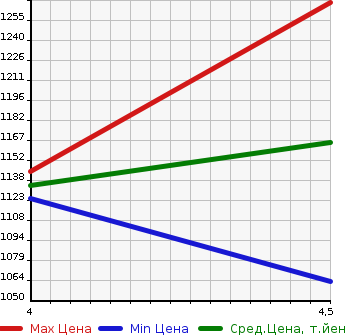 Аукционная статистика: График изменения цены SUZUKI Сузуки  HUSTLER Хаслер  2020 660 MR41S TOUGH WILD в зависимости от аукционных оценок
