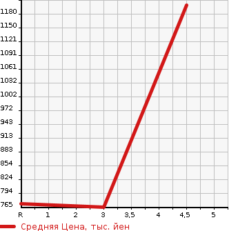 Аукционная статистика: График изменения цены SUZUKI Сузуки  HUSTLER Хаслер  2018 660 MR41S WANDALA- в зависимости от аукционных оценок