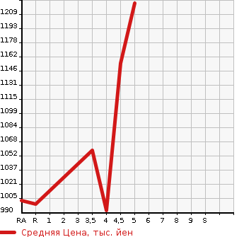 Аукционная статистика: График изменения цены SUZUKI Сузуки  HUSTLER Хаслер  2019 660 MR41S WANDALA- в зависимости от аукционных оценок