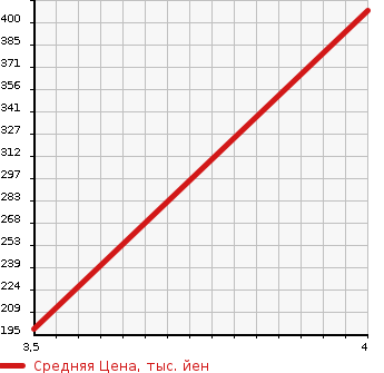 Аукционная статистика: График изменения цены SUZUKI Сузуки  HUSTLER Хаслер  2015 660 MR41S X RBS в зависимости от аукционных оценок