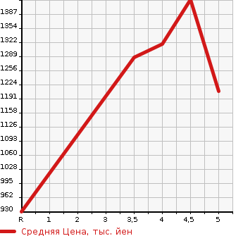 Аукционная статистика: График изменения цены SUZUKI Сузуки  HUSTLER Хаслер  2020 660 MR52S 4WD HYBRID X TURBO в зависимости от аукционных оценок