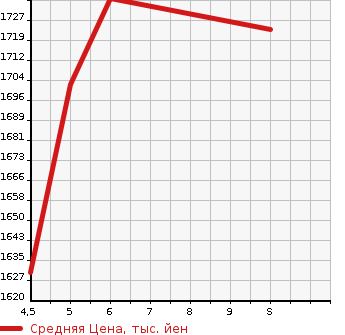 Аукционная статистика: График изменения цены SUZUKI Сузуки  HUSTLER Хаслер  2023 660 MR52S 4WD J STYLE II TURBO в зависимости от аукционных оценок