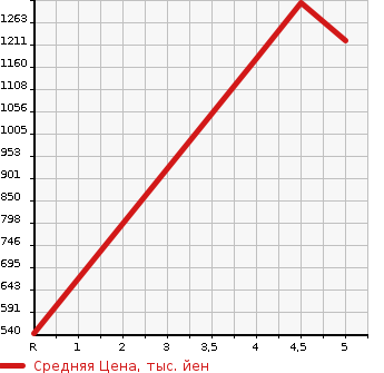 Аукционная статистика: График изменения цены SUZUKI Сузуки  HUSTLER Хаслер  2020 660 MR52S HYBRID G TURBO в зависимости от аукционных оценок
