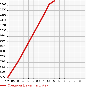 Аукционная статистика: График изменения цены SUZUKI Сузуки  HUSTLER Хаслер  2020 660 MR52S HYBRID X TURBO в зависимости от аукционных оценок