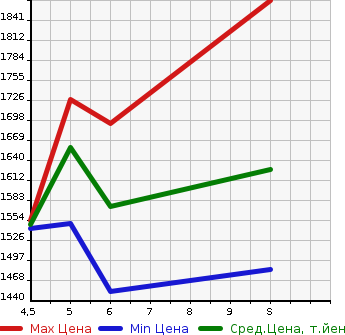 Аукционная статистика: График изменения цены SUZUKI Сузуки  HUSTLER Хаслер  2023 660 MR52S J STYLE 2 TURBO в зависимости от аукционных оценок