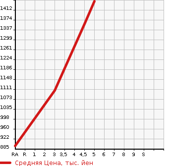 Аукционная статистика: График изменения цены SUZUKI Сузуки  HUSTLER Хаслер  2020 660 MR52S J STYLE TURBO в зависимости от аукционных оценок