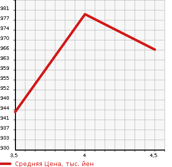 Аукционная статистика: График изменения цены SUZUKI Сузуки  HUSTLER Хаслер  2020 660 MR92S 4WD HYBRID G в зависимости от аукционных оценок