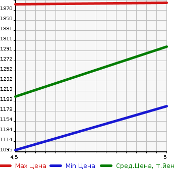 Аукционная статистика: График изменения цены SUZUKI Сузуки  HUSTLER Хаслер  2022 660 MR92S 4WD HYBRID G в зависимости от аукционных оценок