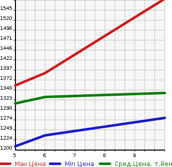 Аукционная статистика: График изменения цены SUZUKI Сузуки  HUSTLER Хаслер  2023 660 MR92S 4WD HYBRID G в зависимости от аукционных оценок
