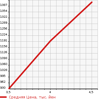 Аукционная статистика: График изменения цены SUZUKI Сузуки  HUSTLER Хаслер  2020 660 MR92S 4WD HYBRID X в зависимости от аукционных оценок