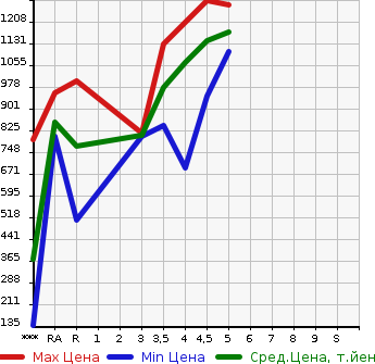 Аукционная статистика: График изменения цены SUZUKI Сузуки  HUSTLER Хаслер  2020 660 MR92S HYBRID G в зависимости от аукционных оценок
