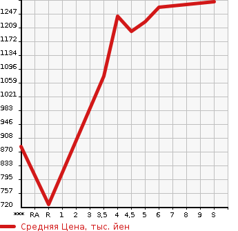 Аукционная статистика: График изменения цены SUZUKI Сузуки  HUSTLER Хаслер  2023 660 MR92S HYBRID G в зависимости от аукционных оценок