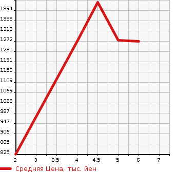 Аукционная статистика: График изменения цены SUZUKI Сузуки  HUSTLER Хаслер  2022 660 MR92S HYBRID G 4WD в зависимости от аукционных оценок