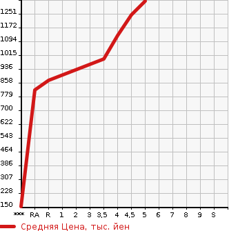 Аукционная статистика: График изменения цены SUZUKI Сузуки  HUSTLER Хаслер  2020 660 MR92S HYBRID X в зависимости от аукционных оценок