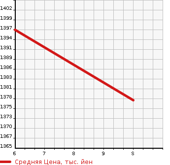 Аукционная статистика: График изменения цены SUZUKI Сузуки  HUSTLER Хаслер  2023 660 MR92S HYBRID X SAFETY SUPPORT в зависимости от аукционных оценок