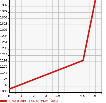 Аукционная статистика: График изменения цены SUZUKI Сузуки  HUSTLER Хаслер  2020 660 MR92S J STYLE в зависимости от аукционных оценок