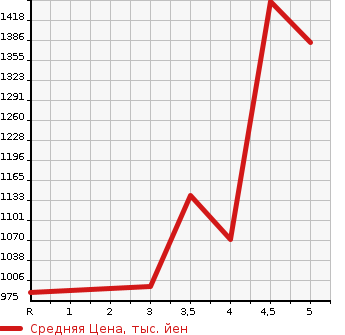 Аукционная статистика: График изменения цены SUZUKI Сузуки  HUSTLER Хаслер  2021 660 MR92S J STYLE в зависимости от аукционных оценок