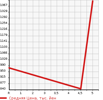 Аукционная статистика: График изменения цены SUZUKI Сузуки  HUSTLER Хаслер  1990 в зависимости от аукционных оценок