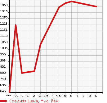 Аукционная статистика: График изменения цены SUZUKI Сузуки  HUSTLER Хаслер  2022 в зависимости от аукционных оценок
