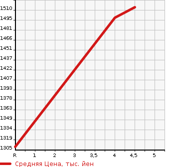 Аукционная статистика: График изменения цены SUZUKI Сузуки  SX4 S-CROSS СИкс4 С кросс  2019 1600 YB22S 4WD в зависимости от аукционных оценок