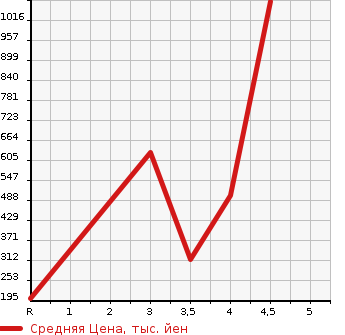 Аукционная статистика: График изменения цены SUZUKI Сузуки  SX4 S-CROSS СИкс4 С кросс  2016 в зависимости от аукционных оценок