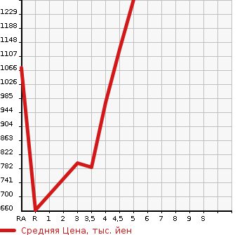 Аукционная статистика: График изменения цены SUZUKI Сузуки  SX4 S-CROSS СИкс4 С кросс  2018 в зависимости от аукционных оценок